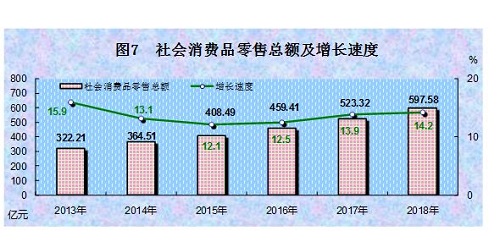 西藏自治區(qū)2018年國民經(jīng)濟(jì)和社會(huì)發(fā)展統(tǒng)計(jì)公報(bào) 針紡織品銷售簡析